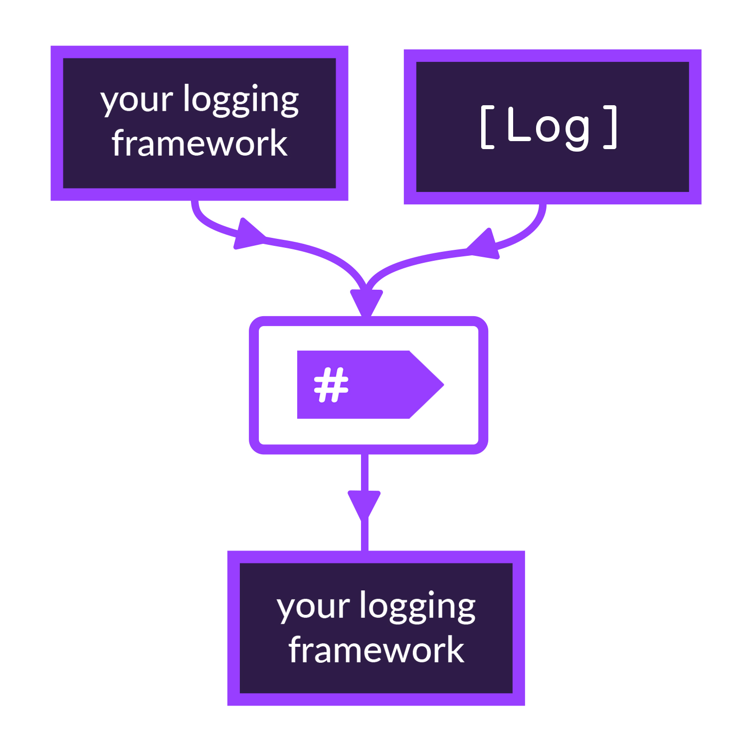 Collecting logs and multiplexing