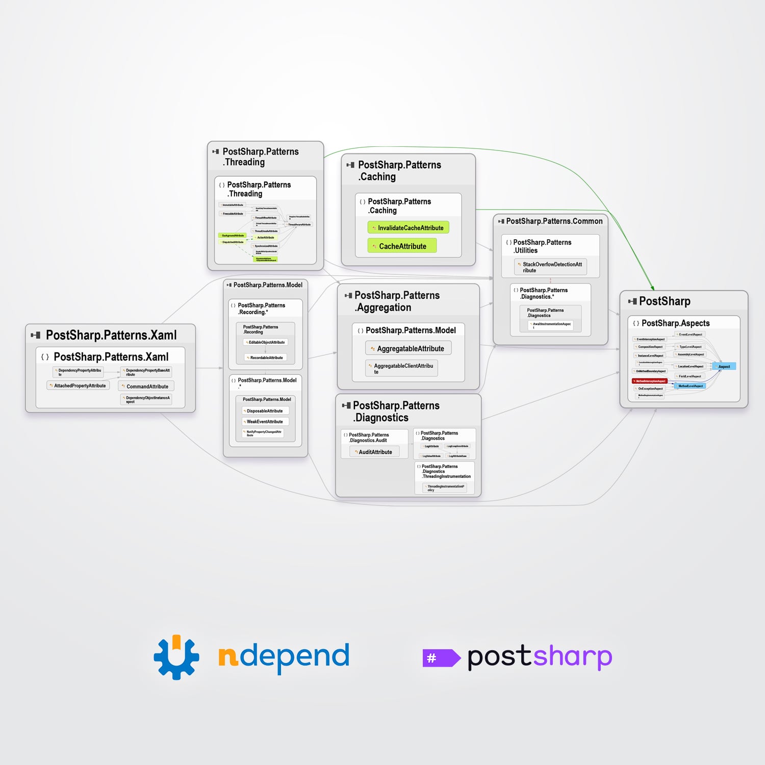 When code can't fit your brain: NDepend and PostSharp